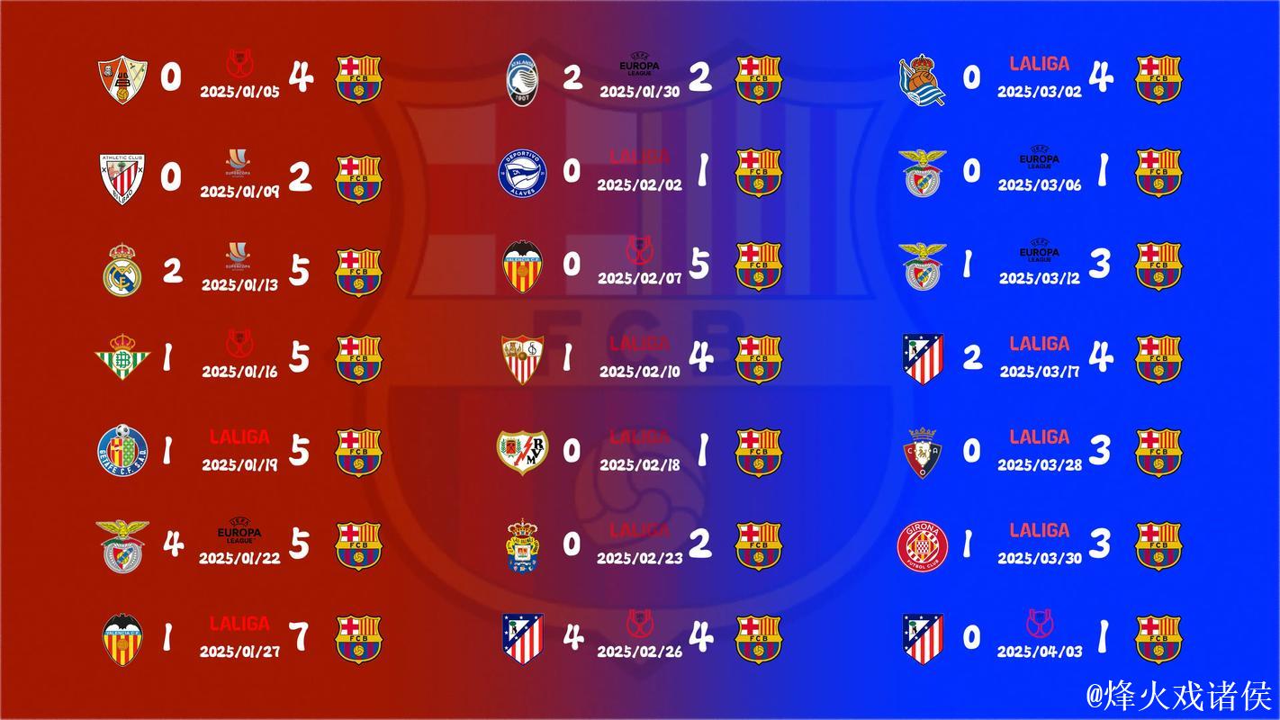 巴萨各项赛事近16比赛仅1次零封,其中15场合计 巴萨各项赛事近16比赛仅1次零封,其中15场合计